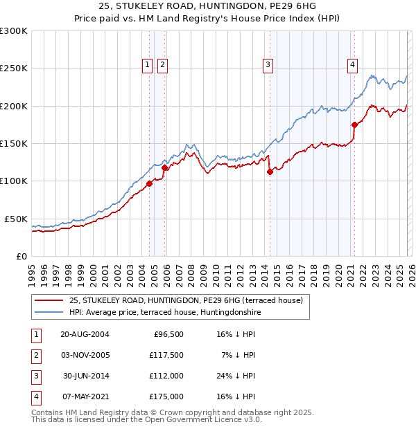 25, STUKELEY ROAD, HUNTINGDON, PE29 6HG: Price paid vs HM Land Registry's House Price Index
