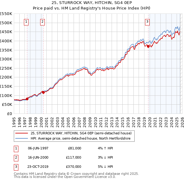 25, STURROCK WAY, HITCHIN, SG4 0EP: Price paid vs HM Land Registry's House Price Index