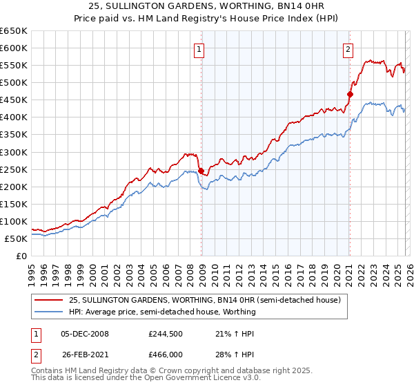 25, SULLINGTON GARDENS, WORTHING, BN14 0HR: Price paid vs HM Land Registry's House Price Index