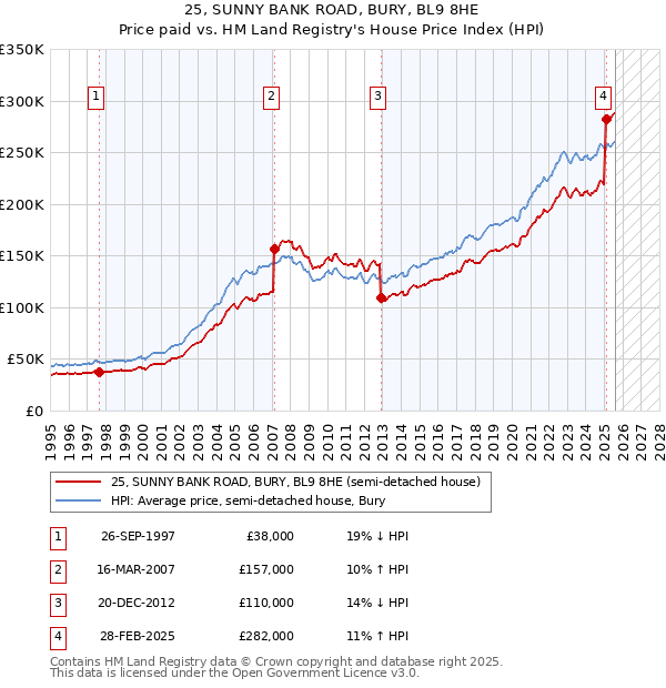 25, SUNNY BANK ROAD, BURY, BL9 8HE: Price paid vs HM Land Registry's House Price Index