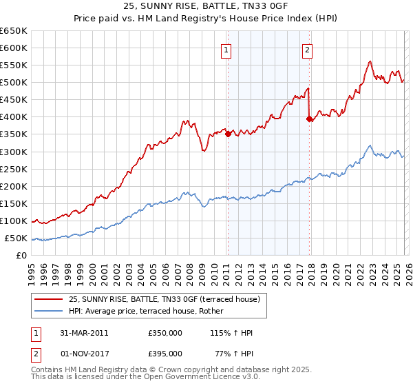 25, SUNNY RISE, BATTLE, TN33 0GF: Price paid vs HM Land Registry's House Price Index