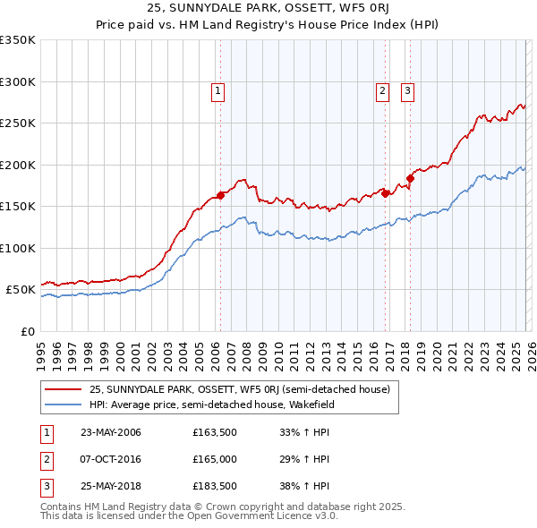 25, SUNNYDALE PARK, OSSETT, WF5 0RJ: Price paid vs HM Land Registry's House Price Index