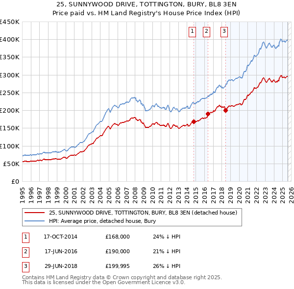 25, SUNNYWOOD DRIVE, TOTTINGTON, BURY, BL8 3EN: Price paid vs HM Land Registry's House Price Index