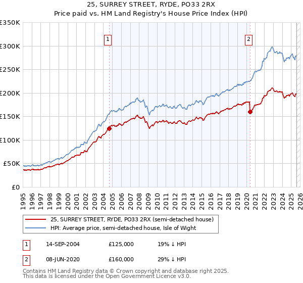 25, SURREY STREET, RYDE, PO33 2RX: Price paid vs HM Land Registry's House Price Index