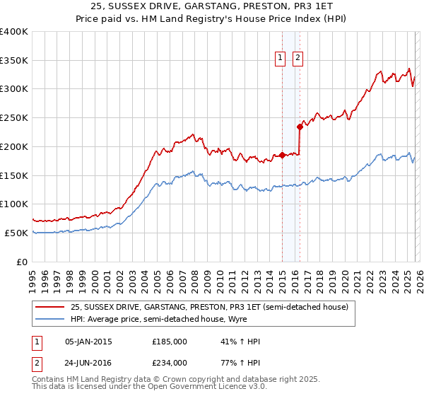 25, SUSSEX DRIVE, GARSTANG, PRESTON, PR3 1ET: Price paid vs HM Land Registry's House Price Index