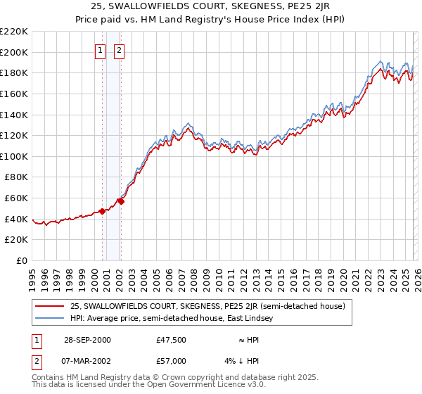 25, SWALLOWFIELDS COURT, SKEGNESS, PE25 2JR: Price paid vs HM Land Registry's House Price Index