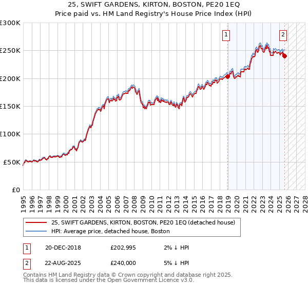 25, SWIFT GARDENS, KIRTON, BOSTON, PE20 1EQ: Price paid vs HM Land Registry's House Price Index