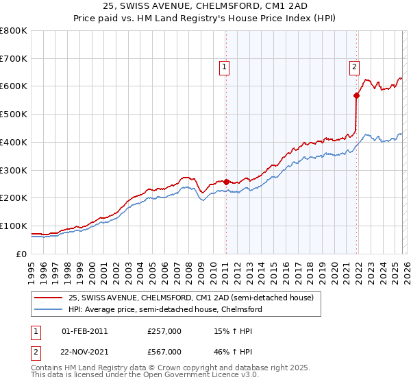 25, SWISS AVENUE, CHELMSFORD, CM1 2AD: Price paid vs HM Land Registry's House Price Index