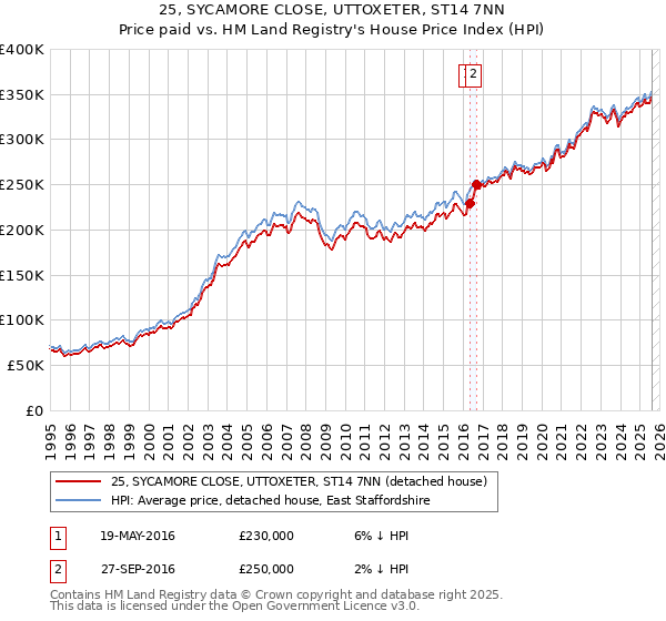 25, SYCAMORE CLOSE, UTTOXETER, ST14 7NN: Price paid vs HM Land Registry's House Price Index