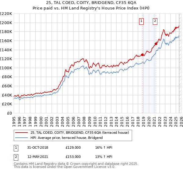 25, TAL COED, COITY, BRIDGEND, CF35 6QA: Price paid vs HM Land Registry's House Price Index