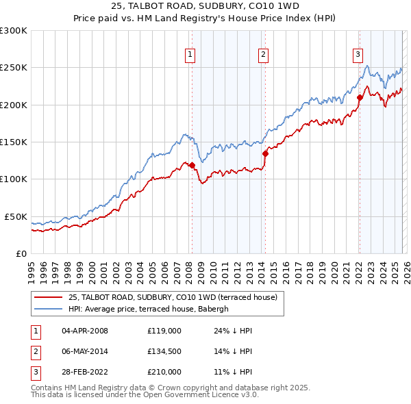 25, TALBOT ROAD, SUDBURY, CO10 1WD: Price paid vs HM Land Registry's House Price Index