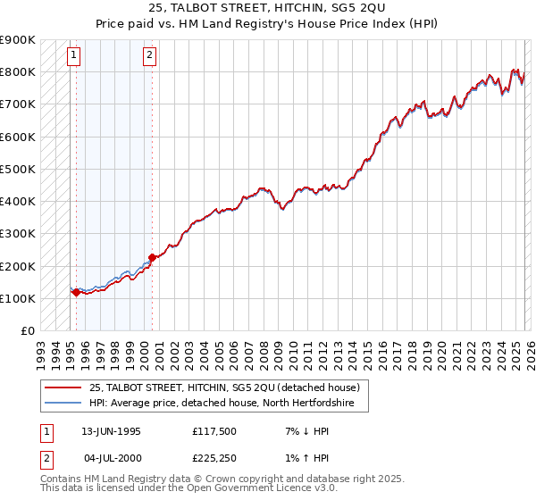 25, TALBOT STREET, HITCHIN, SG5 2QU: Price paid vs HM Land Registry's House Price Index