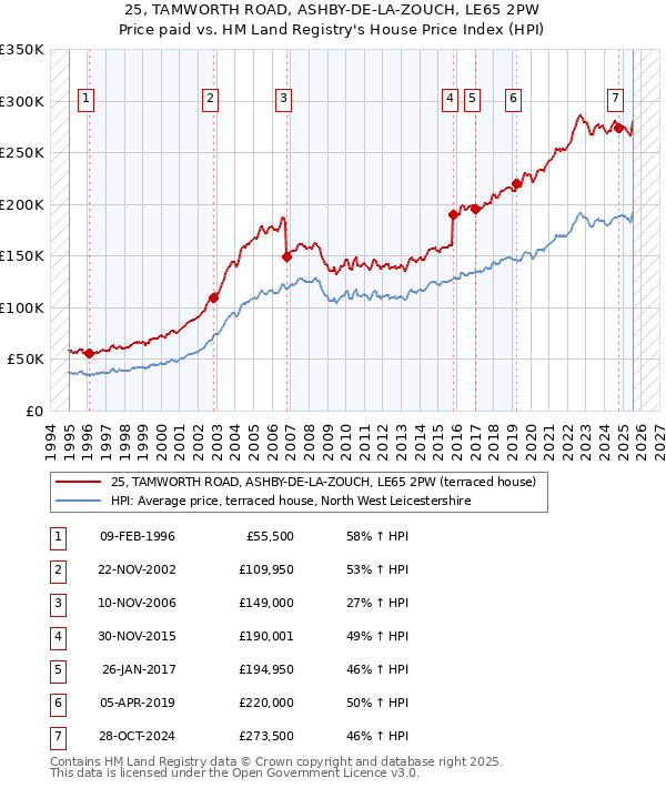 25, TAMWORTH ROAD, ASHBY-DE-LA-ZOUCH, LE65 2PW: Price paid vs HM Land Registry's House Price Index
