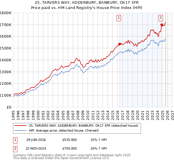 25, TARVERS WAY, ADDERBURY, BANBURY, OX17 3FR: Price paid vs HM Land Registry's House Price Index