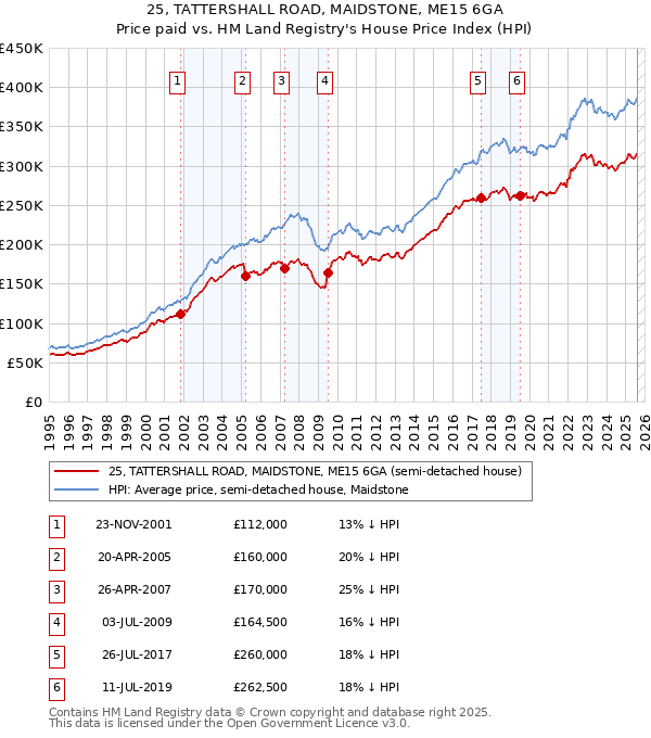 25, TATTERSHALL ROAD, MAIDSTONE, ME15 6GA: Price paid vs HM Land Registry's House Price Index
