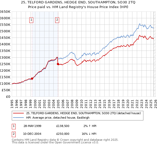 25, TELFORD GARDENS, HEDGE END, SOUTHAMPTON, SO30 2TQ: Price paid vs HM Land Registry's House Price Index