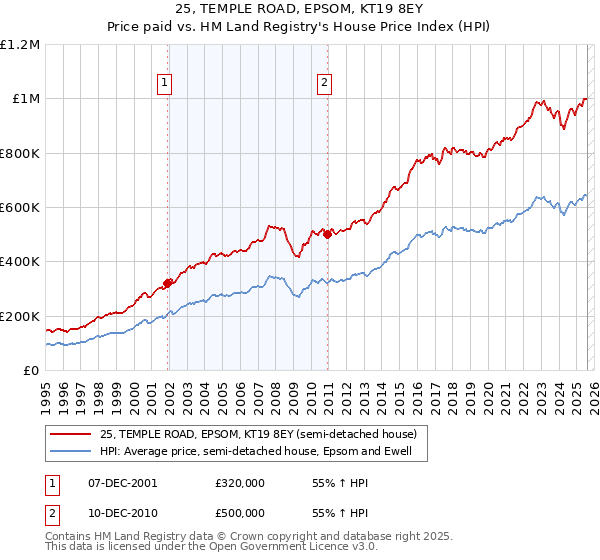 25, TEMPLE ROAD, EPSOM, KT19 8EY: Price paid vs HM Land Registry's House Price Index