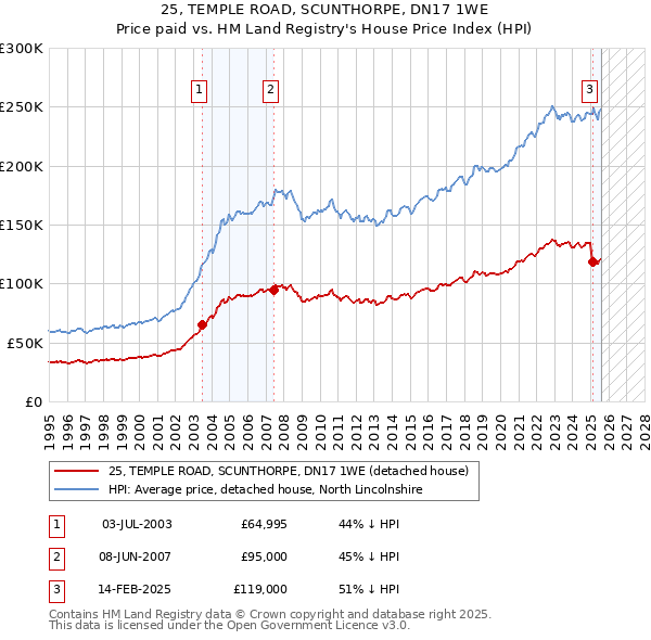 25, TEMPLE ROAD, SCUNTHORPE, DN17 1WE: Price paid vs HM Land Registry's House Price Index