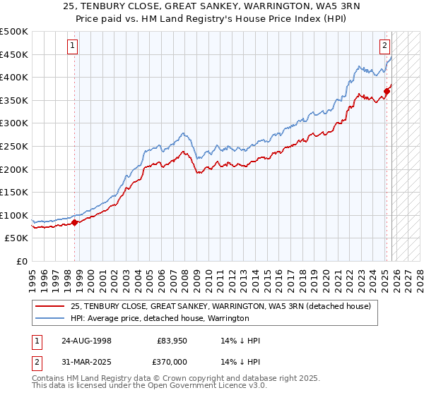 25, TENBURY CLOSE, GREAT SANKEY, WARRINGTON, WA5 3RN: Price paid vs HM Land Registry's House Price Index