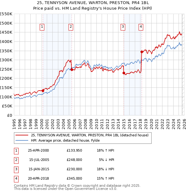 25, TENNYSON AVENUE, WARTON, PRESTON, PR4 1BL: Price paid vs HM Land Registry's House Price Index