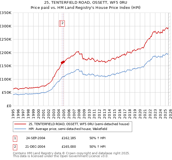 25, TENTERFIELD ROAD, OSSETT, WF5 0RU: Price paid vs HM Land Registry's House Price Index