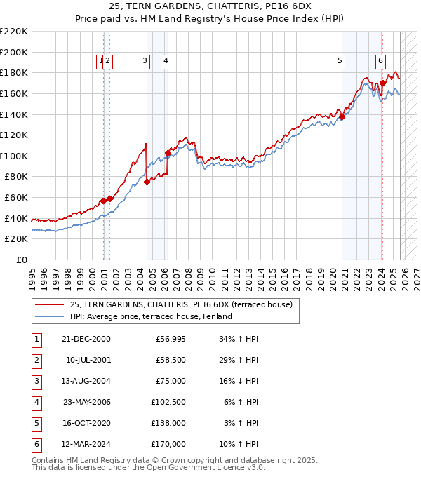 25, TERN GARDENS, CHATTERIS, PE16 6DX: Price paid vs HM Land Registry's House Price Index