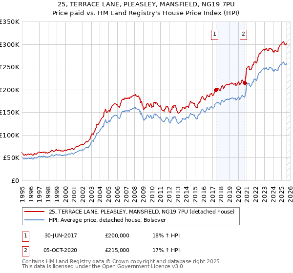 25, TERRACE LANE, PLEASLEY, MANSFIELD, NG19 7PU: Price paid vs HM Land Registry's House Price Index