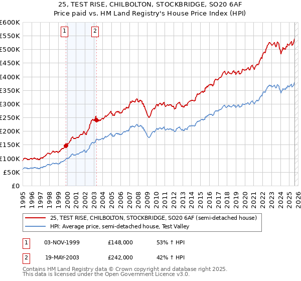 25, TEST RISE, CHILBOLTON, STOCKBRIDGE, SO20 6AF: Price paid vs HM Land Registry's House Price Index