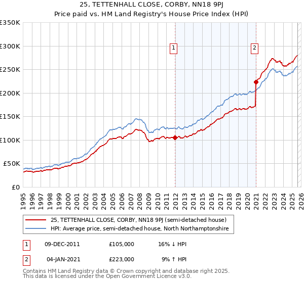 25, TETTENHALL CLOSE, CORBY, NN18 9PJ: Price paid vs HM Land Registry's House Price Index