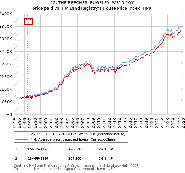 25, THE BEECHES, RUGELEY, WS15 2QY: Price paid vs HM Land Registry's House Price Index