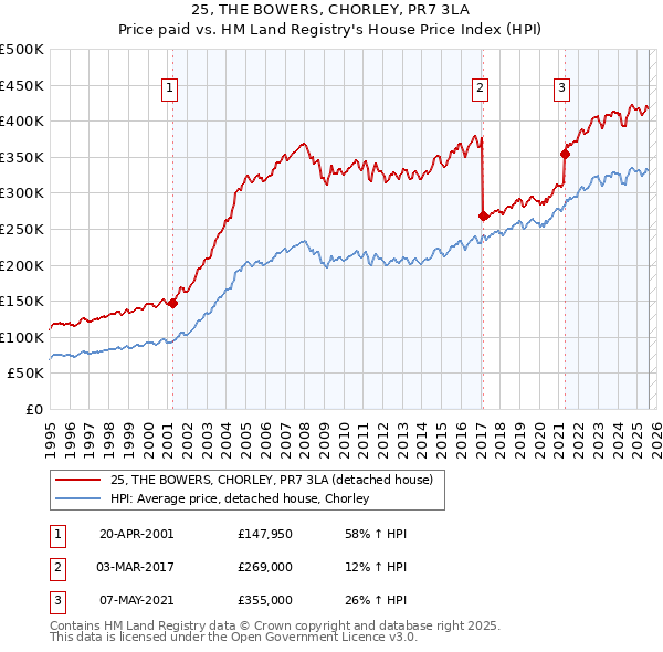 25, THE BOWERS, CHORLEY, PR7 3LA: Price paid vs HM Land Registry's House Price Index