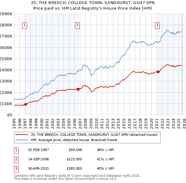 25, THE BREECH, COLLEGE TOWN, SANDHURST, GU47 0PN: Price paid vs HM Land Registry's House Price Index