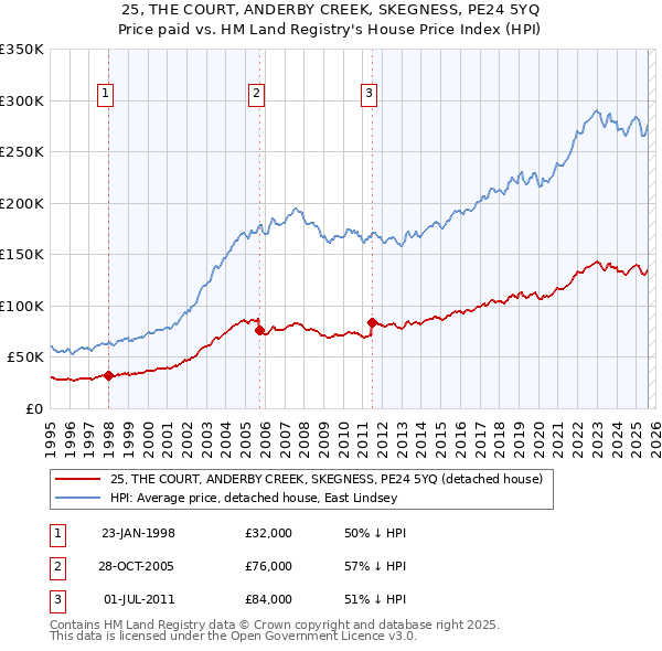 25, THE COURT, ANDERBY CREEK, SKEGNESS, PE24 5YQ: Price paid vs HM Land Registry's House Price Index
