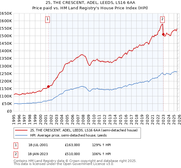 25, THE CRESCENT, ADEL, LEEDS, LS16 6AA: Price paid vs HM Land Registry's House Price Index