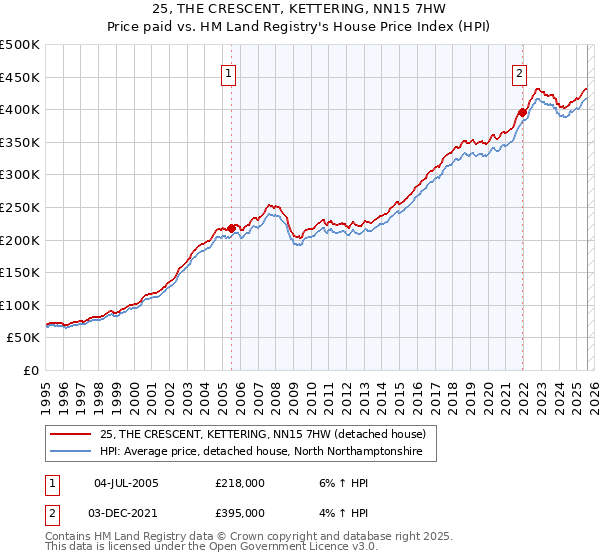 25, THE CRESCENT, KETTERING, NN15 7HW: Price paid vs HM Land Registry's House Price Index