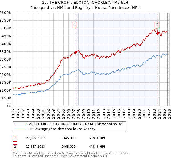 25, THE CROFT, EUXTON, CHORLEY, PR7 6LH: Price paid vs HM Land Registry's House Price Index