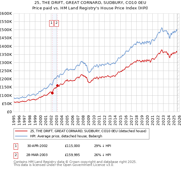 25, THE DRIFT, GREAT CORNARD, SUDBURY, CO10 0EU: Price paid vs HM Land Registry's House Price Index