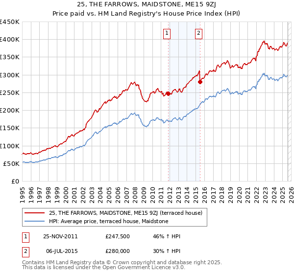 25, THE FARROWS, MAIDSTONE, ME15 9ZJ: Price paid vs HM Land Registry's House Price Index