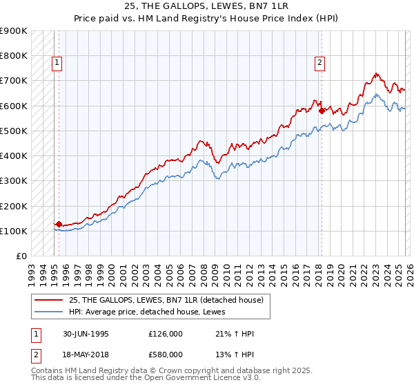 25, THE GALLOPS, LEWES, BN7 1LR: Price paid vs HM Land Registry's House Price Index