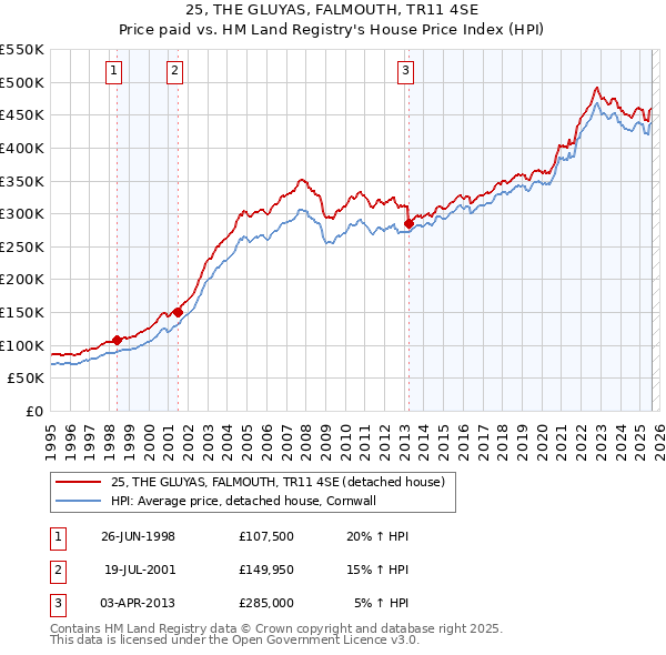 25, THE GLUYAS, FALMOUTH, TR11 4SE: Price paid vs HM Land Registry's House Price Index