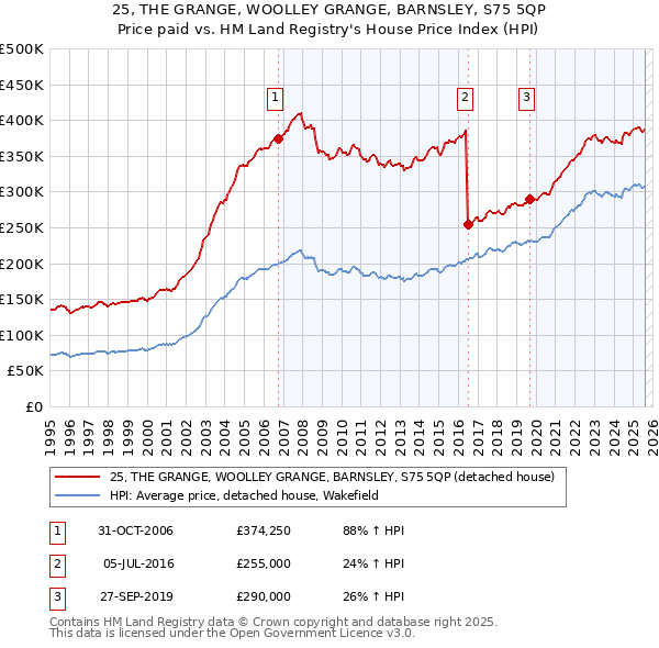 25, THE GRANGE, WOOLLEY GRANGE, BARNSLEY, S75 5QP: Price paid vs HM Land Registry's House Price Index