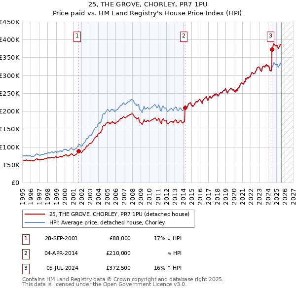 25, THE GROVE, CHORLEY, PR7 1PU: Price paid vs HM Land Registry's House Price Index