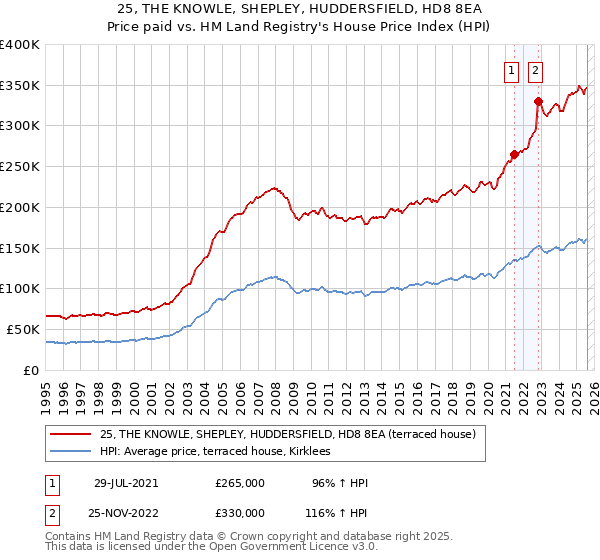 25, THE KNOWLE, SHEPLEY, HUDDERSFIELD, HD8 8EA: Price paid vs HM Land Registry's House Price Index