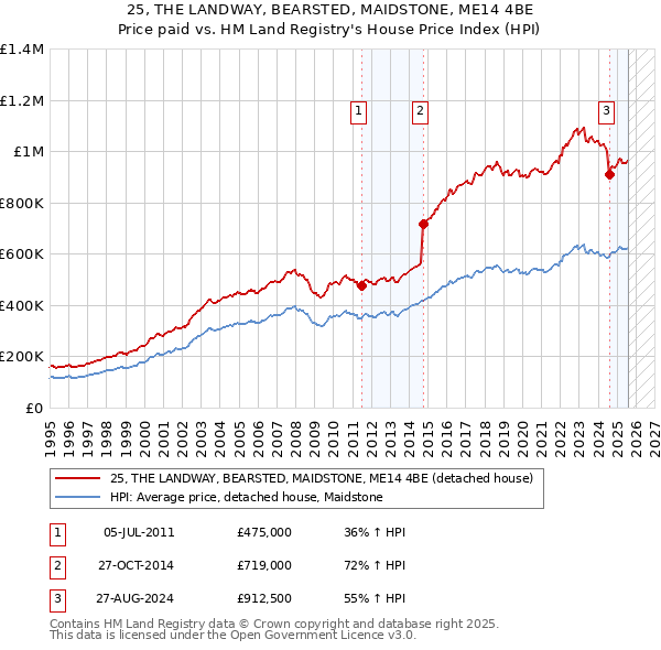 25, THE LANDWAY, BEARSTED, MAIDSTONE, ME14 4BE: Price paid vs HM Land Registry's House Price Index