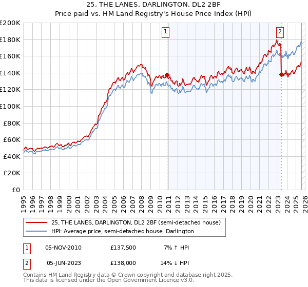 25, THE LANES, DARLINGTON, DL2 2BF: Price paid vs HM Land Registry's House Price Index