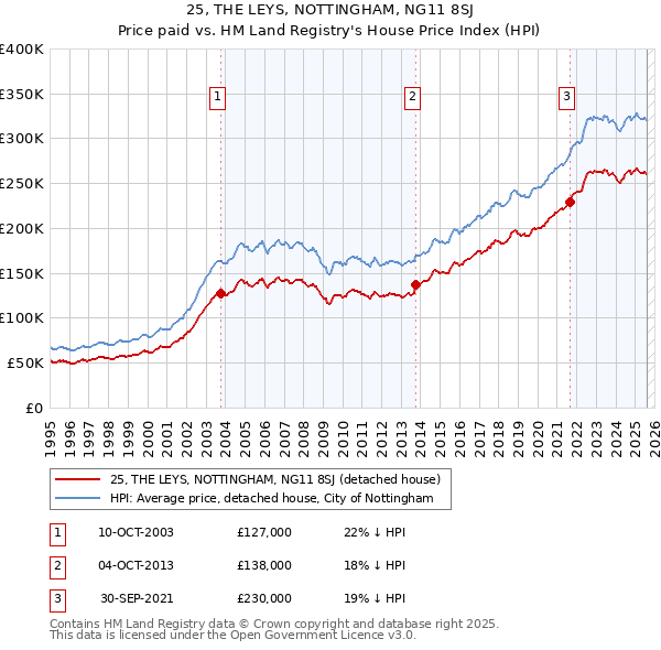 25, THE LEYS, NOTTINGHAM, NG11 8SJ: Price paid vs HM Land Registry's House Price Index