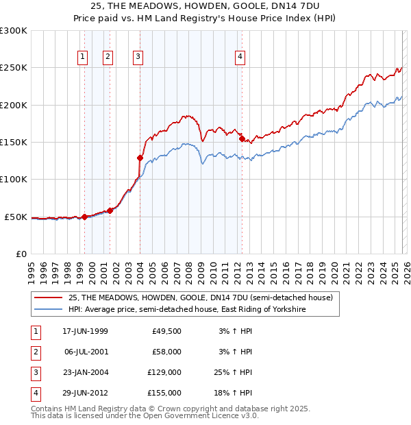 25, THE MEADOWS, HOWDEN, GOOLE, DN14 7DU: Price paid vs HM Land Registry's House Price Index