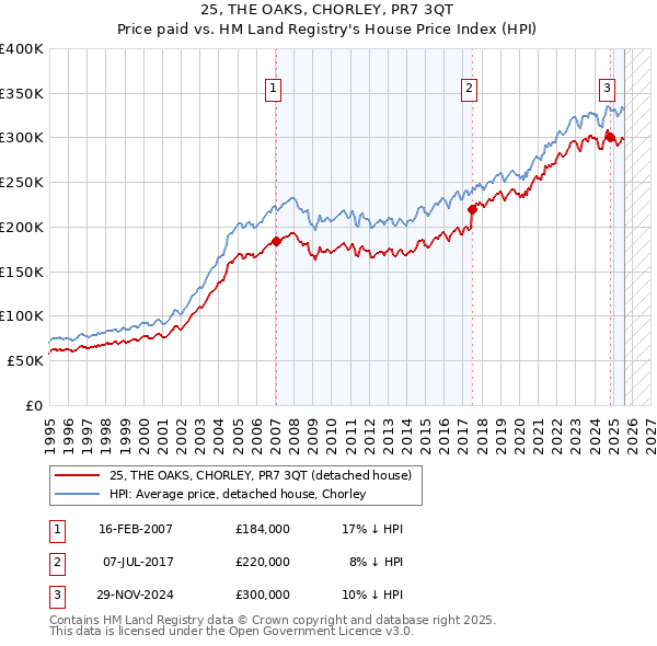 25, THE OAKS, CHORLEY, PR7 3QT: Price paid vs HM Land Registry's House Price Index
