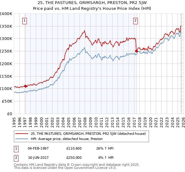 25, THE PASTURES, GRIMSARGH, PRESTON, PR2 5JW: Price paid vs HM Land Registry's House Price Index