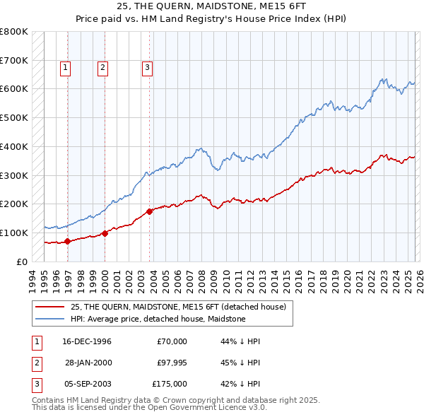 25, THE QUERN, MAIDSTONE, ME15 6FT: Price paid vs HM Land Registry's House Price Index